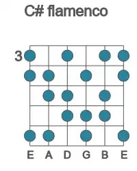 Guitar scale for flamenco in position 3
